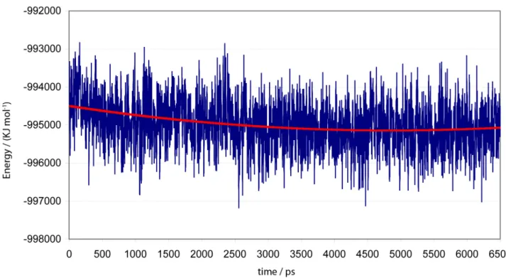 Figure S1. Total energy variation for the system HuAChE/2-PAM/GA along the 6.5 ns of classic MD simulation