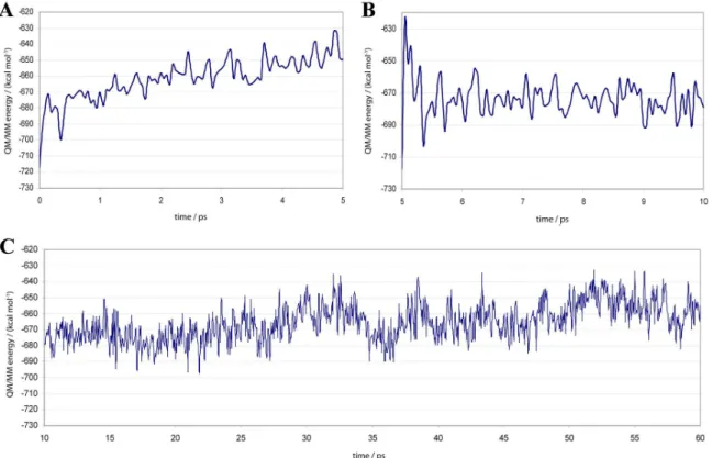 Figure 7. Energy variations in the QM/MM MD for the second step of reaction. (A) restriction at 3.5 Å; (B) restriction at 3.0 Å and (C) without restriction.