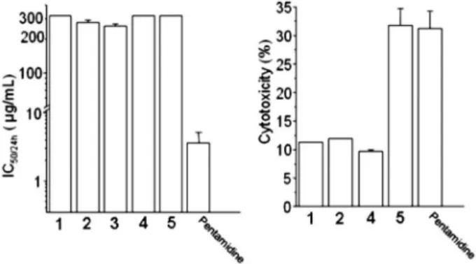 Figure 2. Biological features of 1-aryl-1H-pyrazole-4-carboximidamides  compounds  compared  with  pentamidine