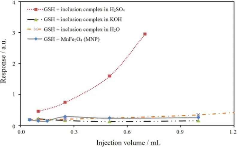 Figure 6. Effect of the amount of the inclusion complex of β-CD/MnFe 2 O 4  MNPs and MnFe 2 O 4  MNPs on the CL intensity in different media; conditions: 