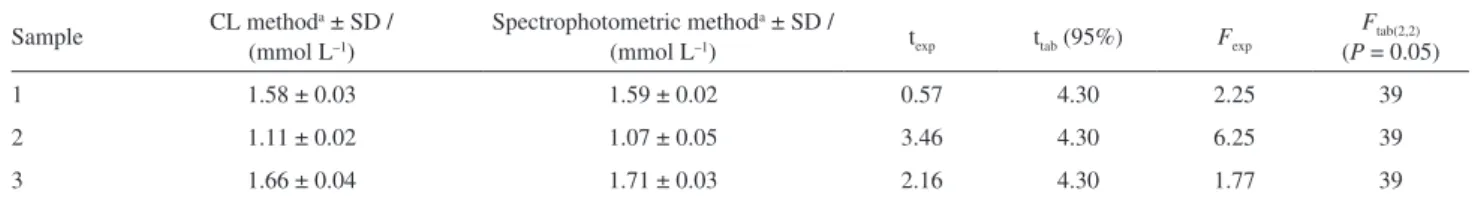 Table 2. Concentration values obtained from the reported and reference method for glutathione analysis in human blood for three normal cases