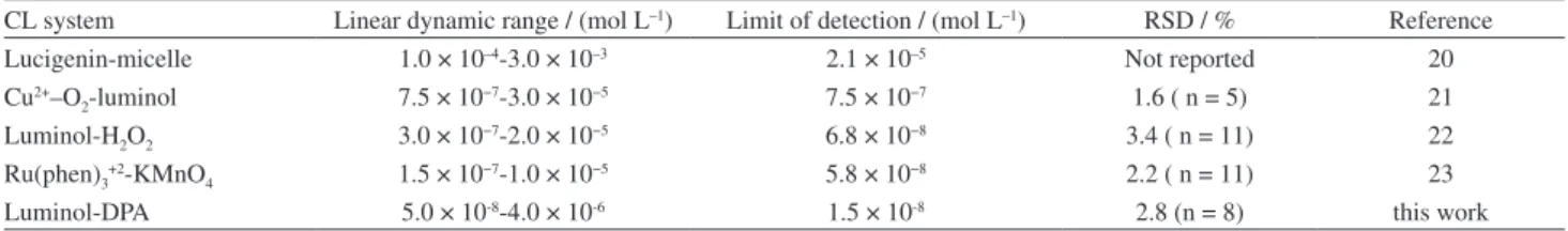 Table 3. Comparison of linear dynamic ranges and limit of detections obtained by various methods