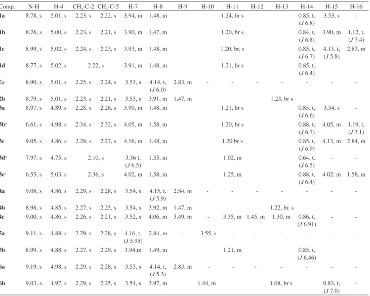 Table 1.  1 H NMR data for compounds 1a-d, 2a-b, 3a-e, 5a-b, 6a-b ( d , ppm; J, Hz) 