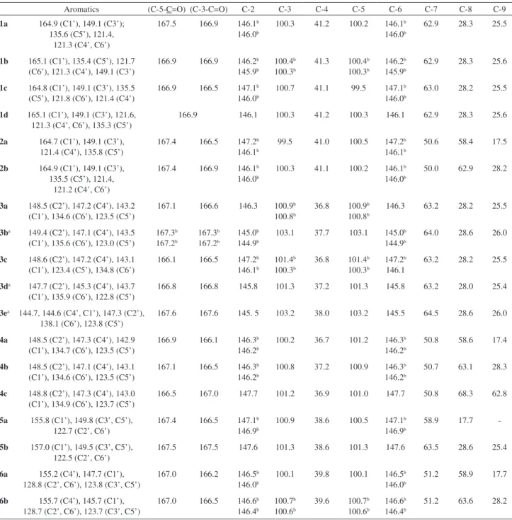 Table 2.  13 C NMR data for compounds 1a-d, 2a-b, 3a-e, 5a-b, 6a-b ( d , ppm)
