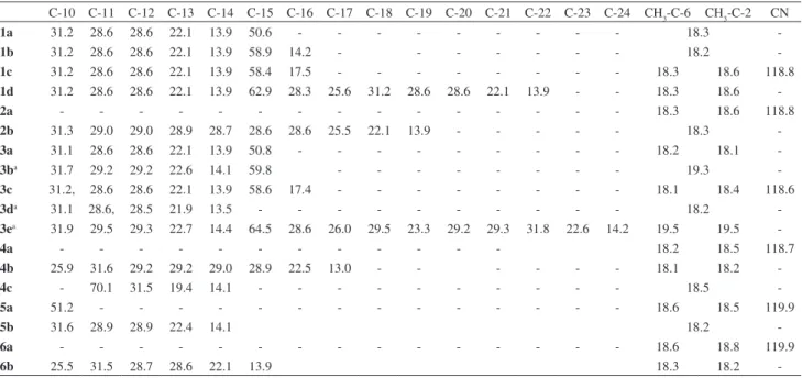 Table 2. Continuation C-10 C-11 C-12 C-13 C-14 C-15 C-16 C-17 C-18 C-19 C-20 C-21 C-22 C-23 C-24 CH 3 -C-6 CH 3 -C-2 CN 1a 31.2 28.6 28.6 22.1 13.9 50.6 - - - - - - - - - 18.3  -1b 31.2 28.6 28.6 22.1 13.9 58.9 14.2 - - - - - - - 18.2  -1c 31.2 28.6 28.6 2