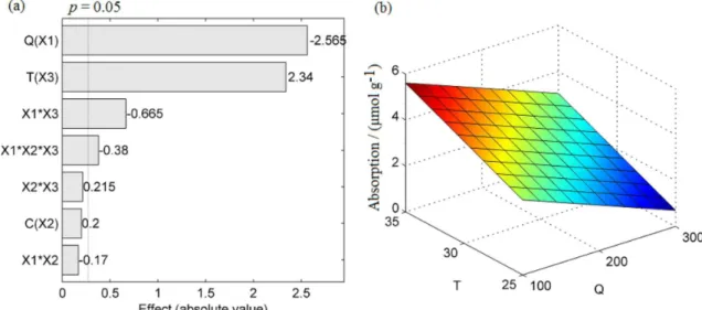 Figure 2. Pareto chart (a) and surface plot (b) for the 2 3  full factorial design for evaluation of the effects of the amount of chitosan (Q, mg), dye concentration  (C, 10 −5  mol L −1 ) and temperature (T, °C) over dye adsorption on chitosan.