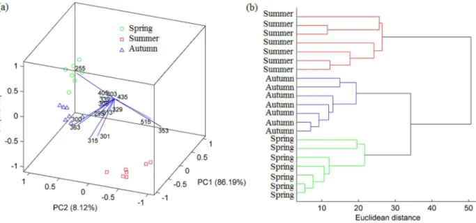 Figure 4. PCA biplot (a) and HCA dendrogram (b) for ESI-MS fingerprints of propolis samples.