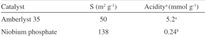 Table 1 reports characterization and acidity data of the  heterogeneous catalysts used in the acetalization reaction.