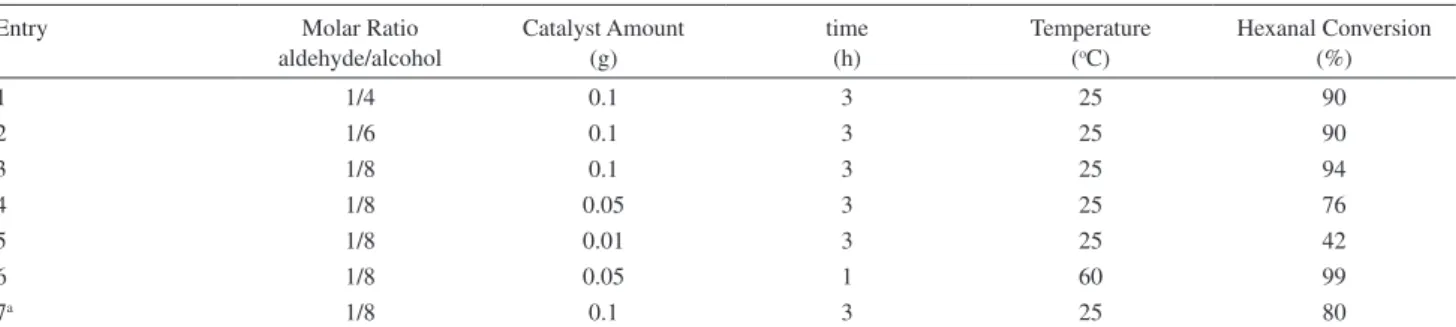 Table 2. Acetalization of hexanal with 2-ethyl hexanol over Amberlyst 35