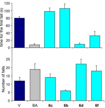 Figure 2. Results of the bioassays with mice using rota rod for compounds  6b, 6c, 6d and 6f (V is vehicle: 0.5% solution of DMSO in water phosphate  buffer and BA is barbituric acid).