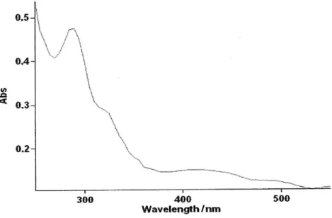 Figure S10. Ultraviolet spectrum of compound 1 (CH 2 Cl 2 ).