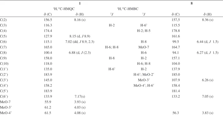 Table 1.  1 H NMR (500 MHz) and  13 C NMR (125 MHz) data of 1 (in CDCl 3 ) compared with values of 8 (DMSO-d 6 , (dd, ppm), J in Hz*