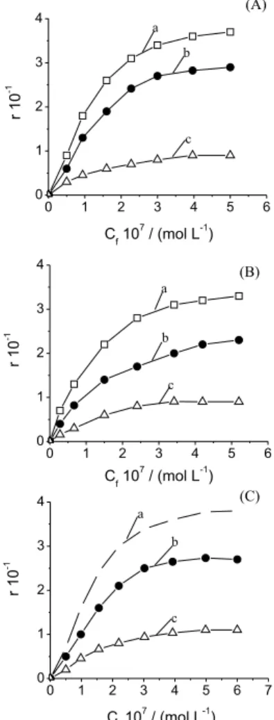 Table 1. Binding constants (K) and stoichiometry (n) of the complexes  estimated for EtBr with different GC-content DNAs