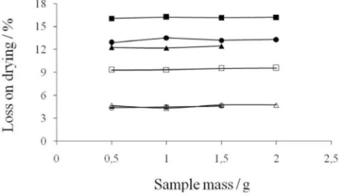 Figure 4. Inluence of sample mass on MALOD determination: -  - potato  starch, -  - maize starch, -  - guar, -  - agar, -  - microcrystalline cellulose,  and -∆- hypromellose.