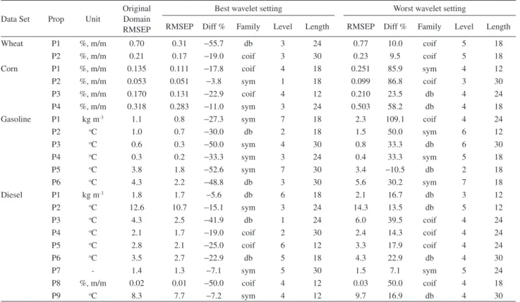 Table 4. Stepwise regression results in the original and wavelet domains