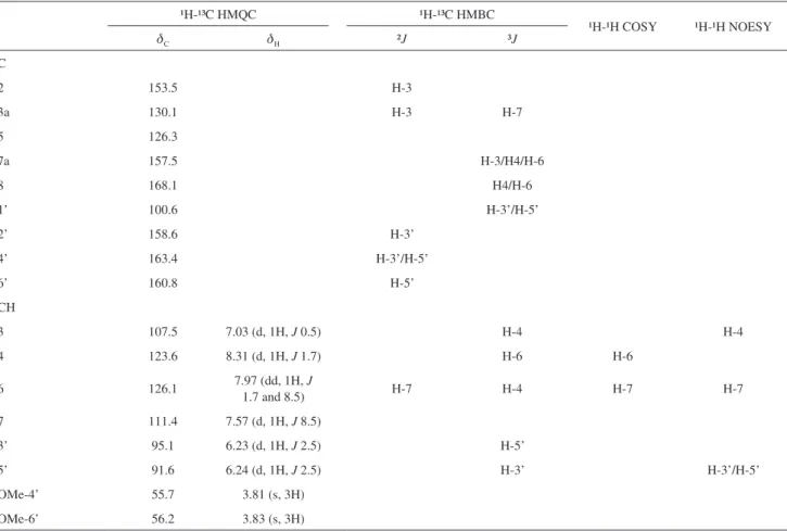 Table 2. Data of one- and two-dimensional  1 H (500 MHz) and  13 C (125 MHz) NMR of compound 2 in CD 3 COCD 3 (d in ppm, J in Hz)