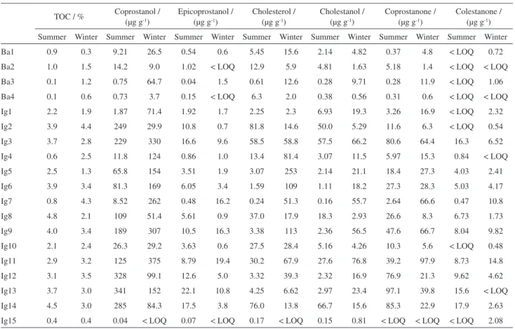 Table 1. Distribution of total organic carbon (TOC) and fecal steroids in sediments collected twice (Summer and Winter 2007) in the Iguaçu and the Barigui  River systems (< LOQ: less than the limit of quantification or 0.010 µg g -1 )