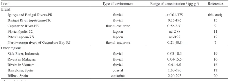 Table 2. Coprostanol concentration in sediments from several aquatic systems worldwide