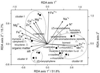 Figure 1. Triplot of the first two RDA axes showing the distribution of  E. dysenterica populations (  ; 1-8)