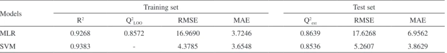 Table 2. Significant statistical parameters obtained by multiple linear regression (MLR) and support vector machine (SVM) models