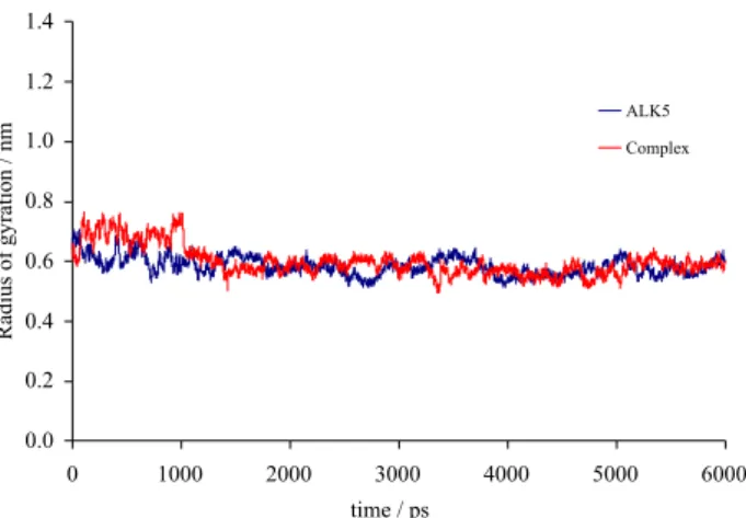 Figure 2. RMSD values of protein backbone for ALK5 and ALK5 complex  during 6000 ps MD simulation.
