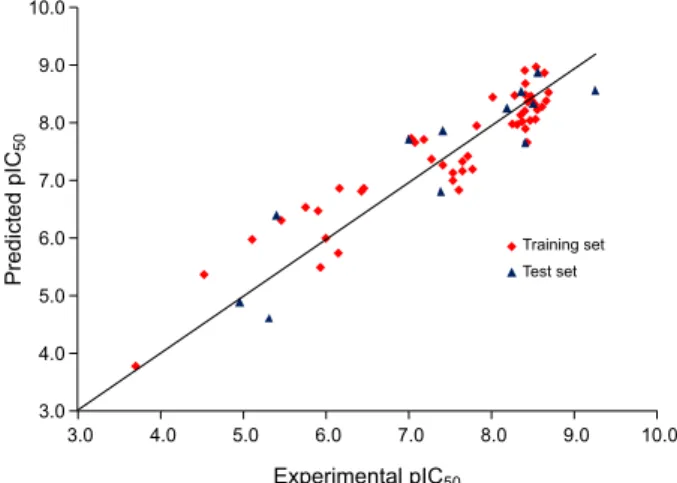 Figure 4. Plot of predicted inhibitory activity versus experimental values  using LS-SVR model.