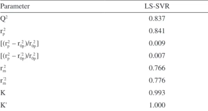 Figure 5. Plot of standardized residuals versus leverages. Horizontal  dash lines represent ± 3σ, vertical dash line represents warning leverage  (h* = 0.55).