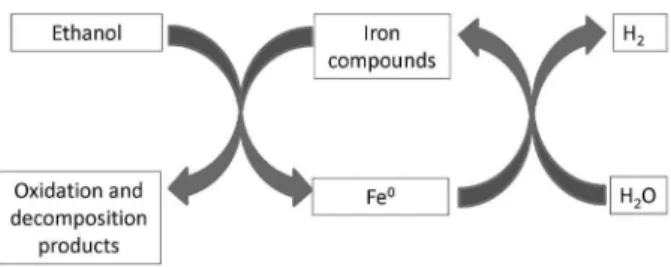 Figure 20. Hydrogen production redox cycle using ethanol and iron  compounds (adapted from reference 76).