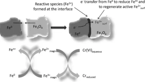 Figure 6. Schematic representation of the effects of mechanical alloying of Fe 0  and Fe 3 O 4  and a proposed reaction cycle (adapted from reference 14).