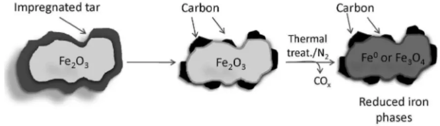 Figure 8. Schematic representation of the reduced Fe/carbon composites prepared from tar and Fe 2 O 3  (adapted from reference 24).