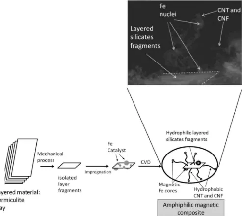 Figure 17 shows an optic microscopy image of an oil-water  emulsion stabilized by amphiphilic magnetic material