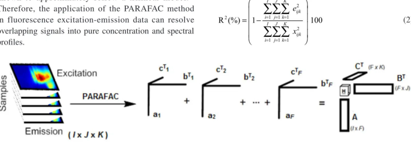 Figure 4. Three-way data array obtained by stacking EEMs for each sample and graphical representation of PARAFAC decomposition.