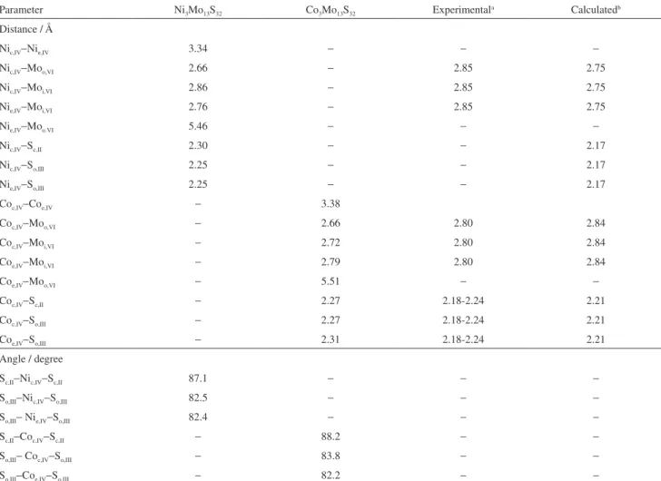 Table 1. Geometric parameters for the Ni 3 Mo 13 S 32  and Co 3 Mo 13 S 32  clusters