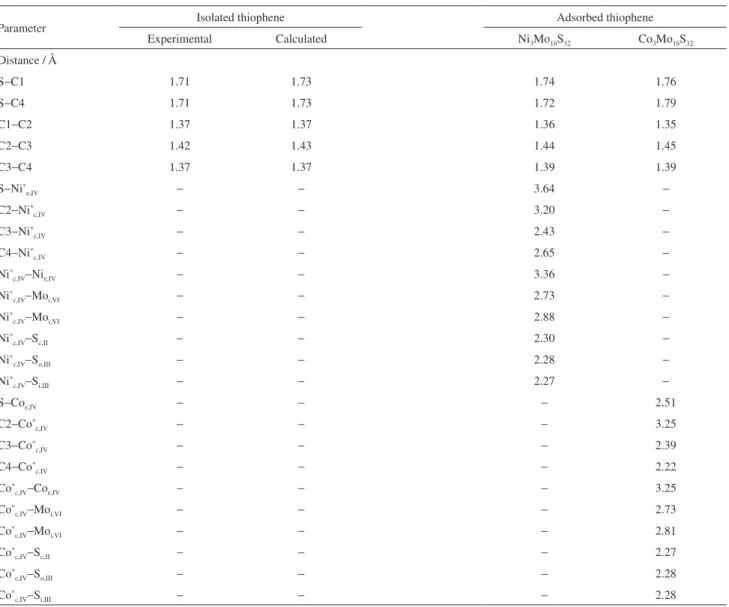 Table 2. Geometric parameters for the isolated thiophene and thiophene adsorbed on Ni 3 Mo 13 S 32  and Co 3 Mo 13 S 32  clusters