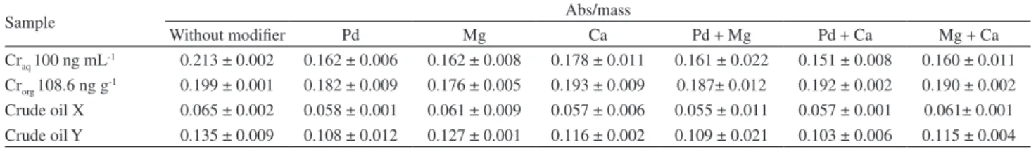 Table 1. Normalized values (absorbance/mass) obtained for Cr determination by DS-GF AAS in aqueous analytical solutions, organic analytical solutions  and crude oil samples during the matrix modifier study (n = 3)