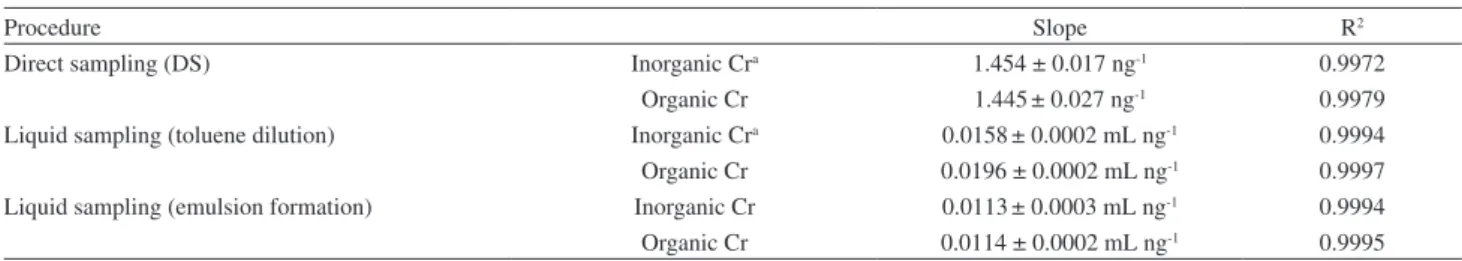 Table 3. Sensitivity and correlation coefficients of the analytical calibration curves obtained by the different procedures
