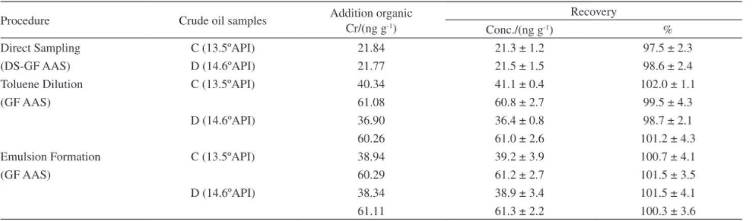 Table 4. Recovery test of organic Cr in crude oil samples