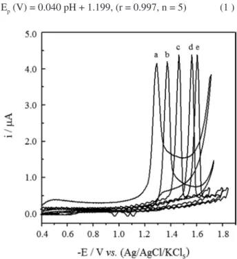 Figure 1. Cyclic voltammograms of 1.0 × 10 –4  mol L −1  RLX recorded at  HMDE in the B-R universal buffer at the following pH values: (a) 2.3,  (b) 4.3, (c) 6.0, (d) 8.6 and (e) 10.0, at scan rate of 200 mV s -1 .