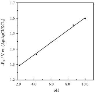 Figure 2. E p vs. pH plot for 1.0 × 10 –4  mol L −1  RLX, at scan rate of  200 mV s -1 .