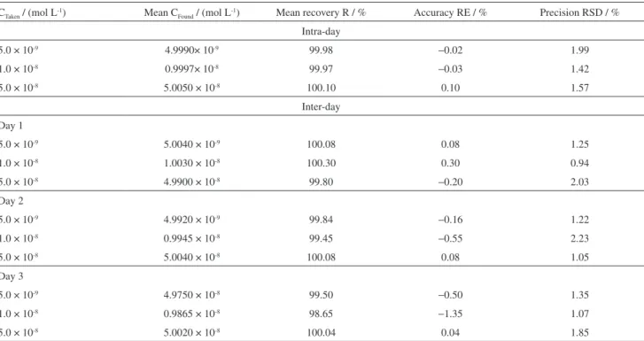 Table 2. Representative results of intra-day and inter-day assays of various concentrations of bulk RLX by means of the described SW-AdCSV method (n = 5)