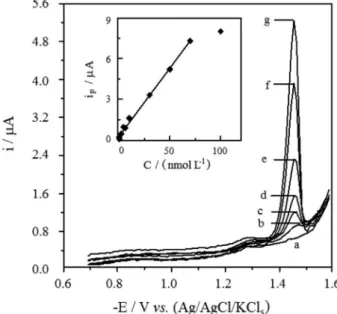 Figure 4. Representative LS-AdCS voltammograms at HMDE in the  B-R universal buffer at pH 5 for various concentrations of RLX in its  formulation (Evista ®  tabets): (a) background, (b) 4.0 × 10 −9 , (c) 8.0 × 10 -9 ,  (d) 1.0 × 10 −8 , (e) 4.0 × 10 −8 , (