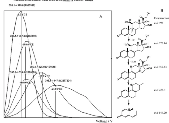Figure 3 presents the MRM ion chromatogram obtained  from a pooled standard solution containing the 14 analytical  targets, following the chromatographic conditions  described as gradient 1 (total run time of 11 min)