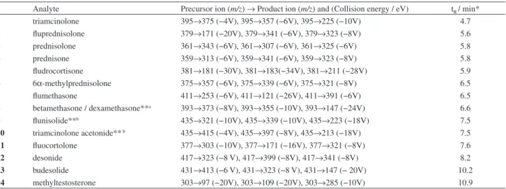 Table 1. Precursor ion, product ion, collision energy and retention time for each exogenous glucocorticosteroid