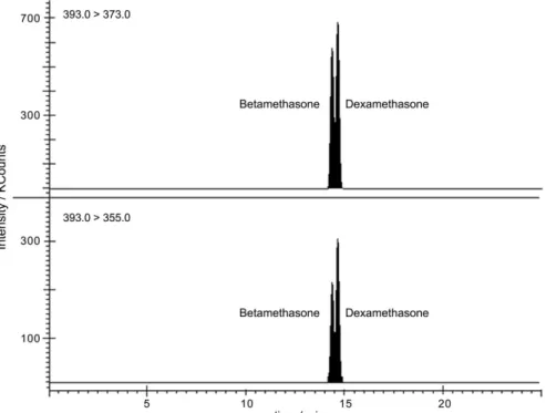 Figure 4. Ion chromatograms from a urine spiked with betamethasone and dexamethasone at 30 ng mL -1  obtained using the gradient 2: flow rate of  0.4 mL min -1 , start with 75% A and linear to 35% A in 21 min, followed by a decrease to 10% A in 21min and 6