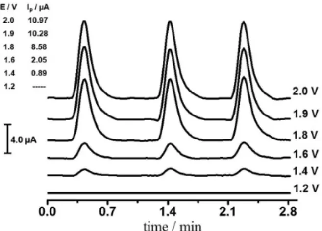 Figure 2. Cyclic voltammograms at BDD of the supporting electrolyte  0.1 mol L -1 H 2 SO 4  (a) and of supporting electrolyte plus 7.5 × 10 -4  mol L -1 SC after cathodic treatment (b), scan rate of 50 mV s -1 .