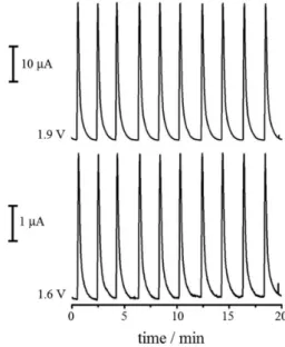 Figure 4. Amperograms obtained by MPA detection in FIA of 10  consecutive injections of 4.5 × 10 -5  mol L -1  SC; flow rate of 2.0 mL min -1 ,  sample loop of 100 µL and application time of 30 ms for working potentials  of 1.6 and 1.9 V, and 600 ms for cl