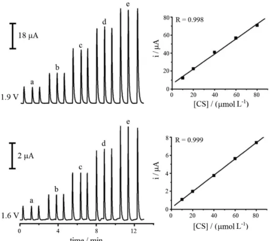 Table 1. SC determination results in reference, generic, similar and  manipulated pharmaceutical formulations by the proposed method  (MPA-FIA) and in comparison with the chromatographic method  (UFLC-UV)