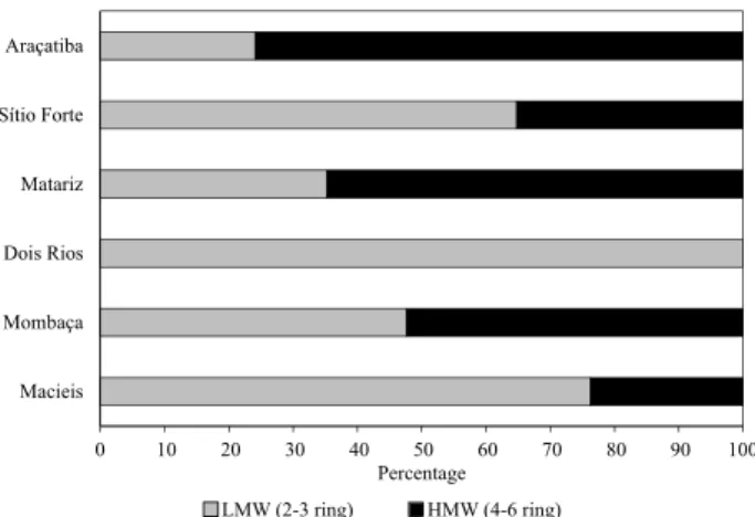 Figure 1. Percentages of LMW (2-3 ring) and HMW (4-6 ring) PAHs,  considering only the 16 priority PAHs.