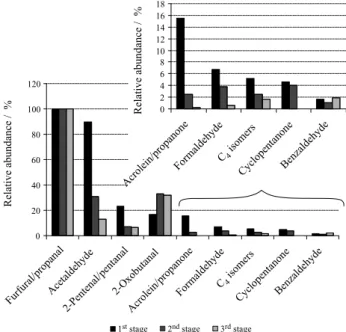 Figure 1. CC emission profiles in the three carbonization stages of  eucalyptus, based on the average (11 samples on the 1 st  stage, 10 on the  2 nd  and 6 on the 3 rd  stage) concentrations normalized.