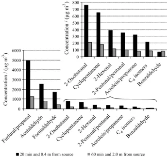 Figure 2 shows the CC concentrations measured in the two  sampling conditions. The results were averaged (n = 10)  for the two sets of samples